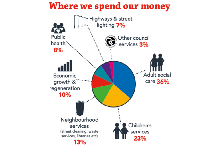 Where we get our money from and where we spend it Redcar and Cleveland